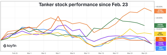 Recent Performance of Container Stocks in 2022_3