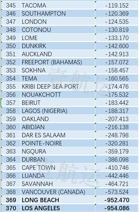 2021 Global Ranking of Container Ports_14