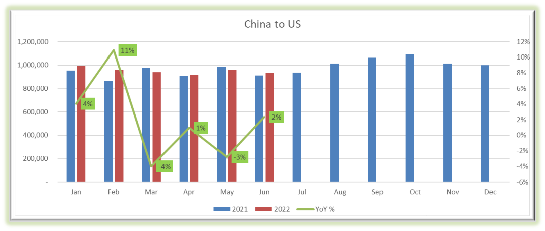 USA Trade Analysis and Import Data 2022-3