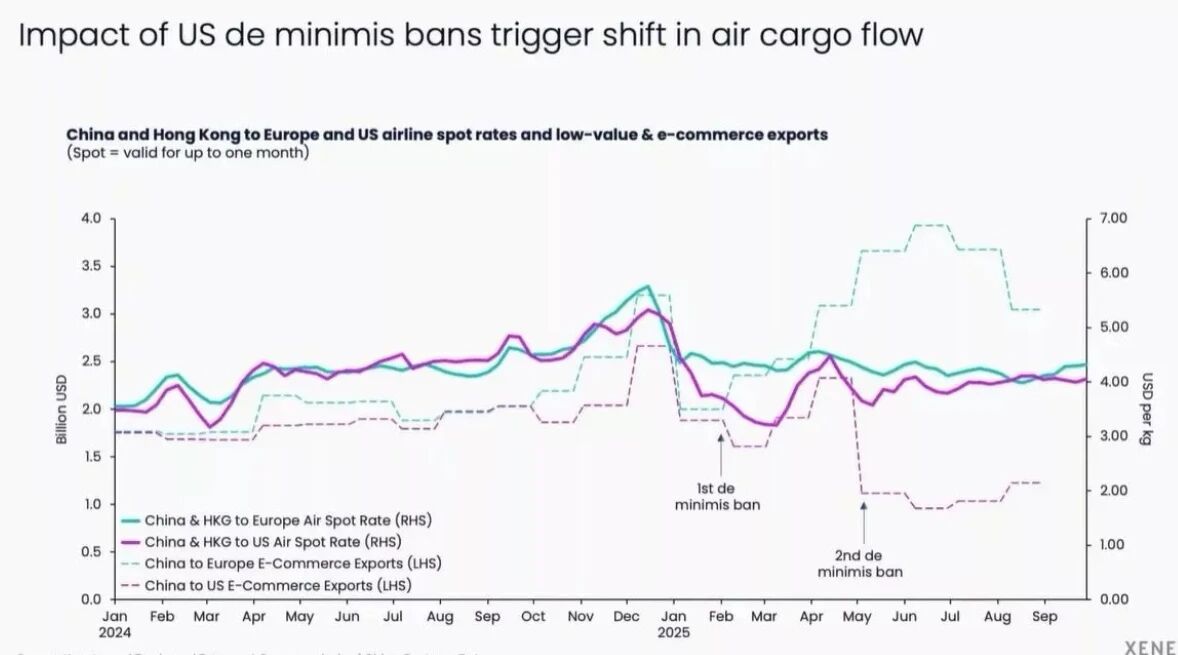 lmpact of us de minimis bans trigger shift in air cargo flow