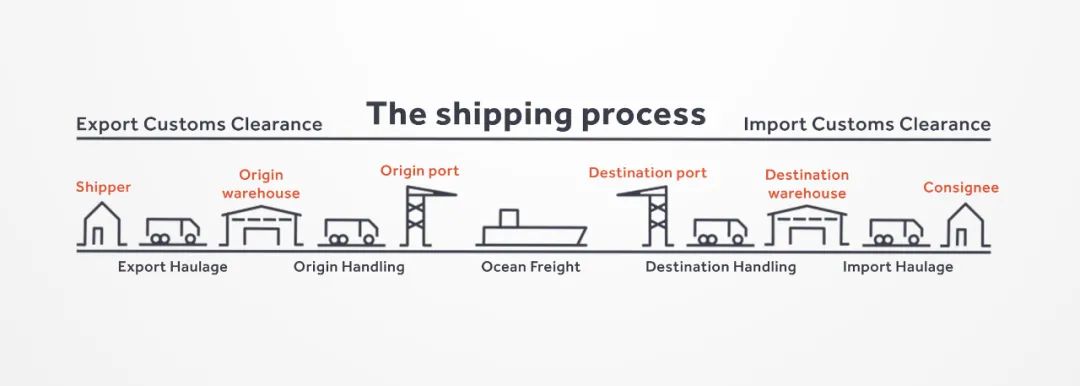 7-steps-of-international-shipping