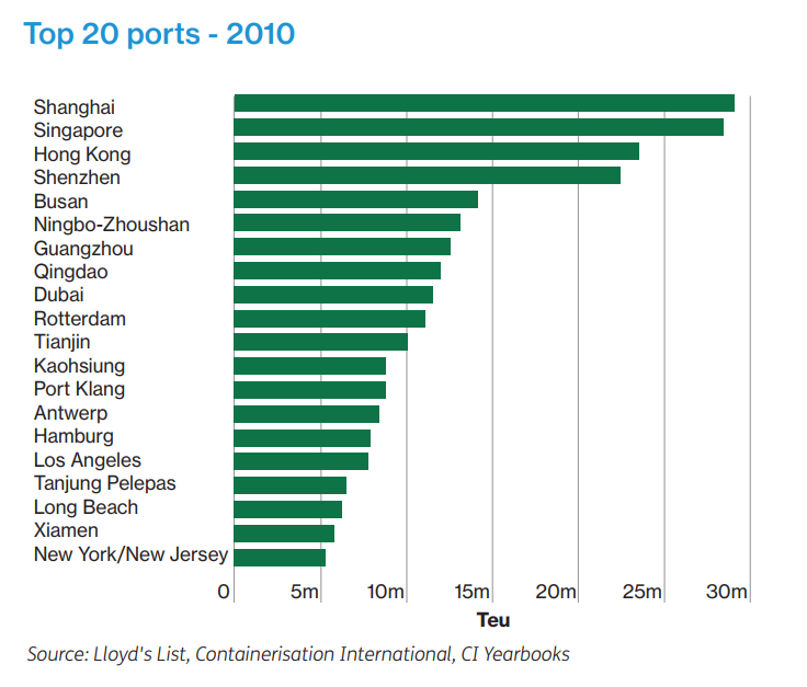 Top 20 Container Ports in 1973, Who else is still in-3