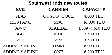 Southwest adds new routes