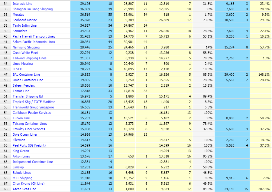 Alphaliner TOP 100 Shipping Company_2
