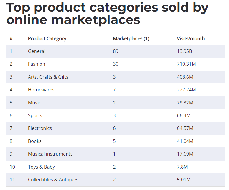 top product categories sold by online marketplaces