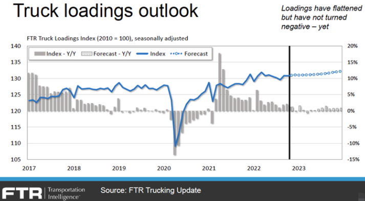 Truck Loading and Goods Transport Outlook in 2023-2