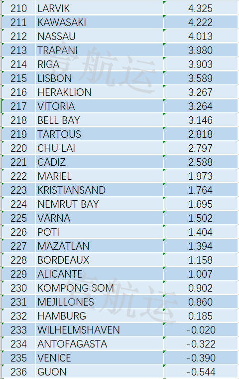 2021 Global Ranking of Container Ports_9