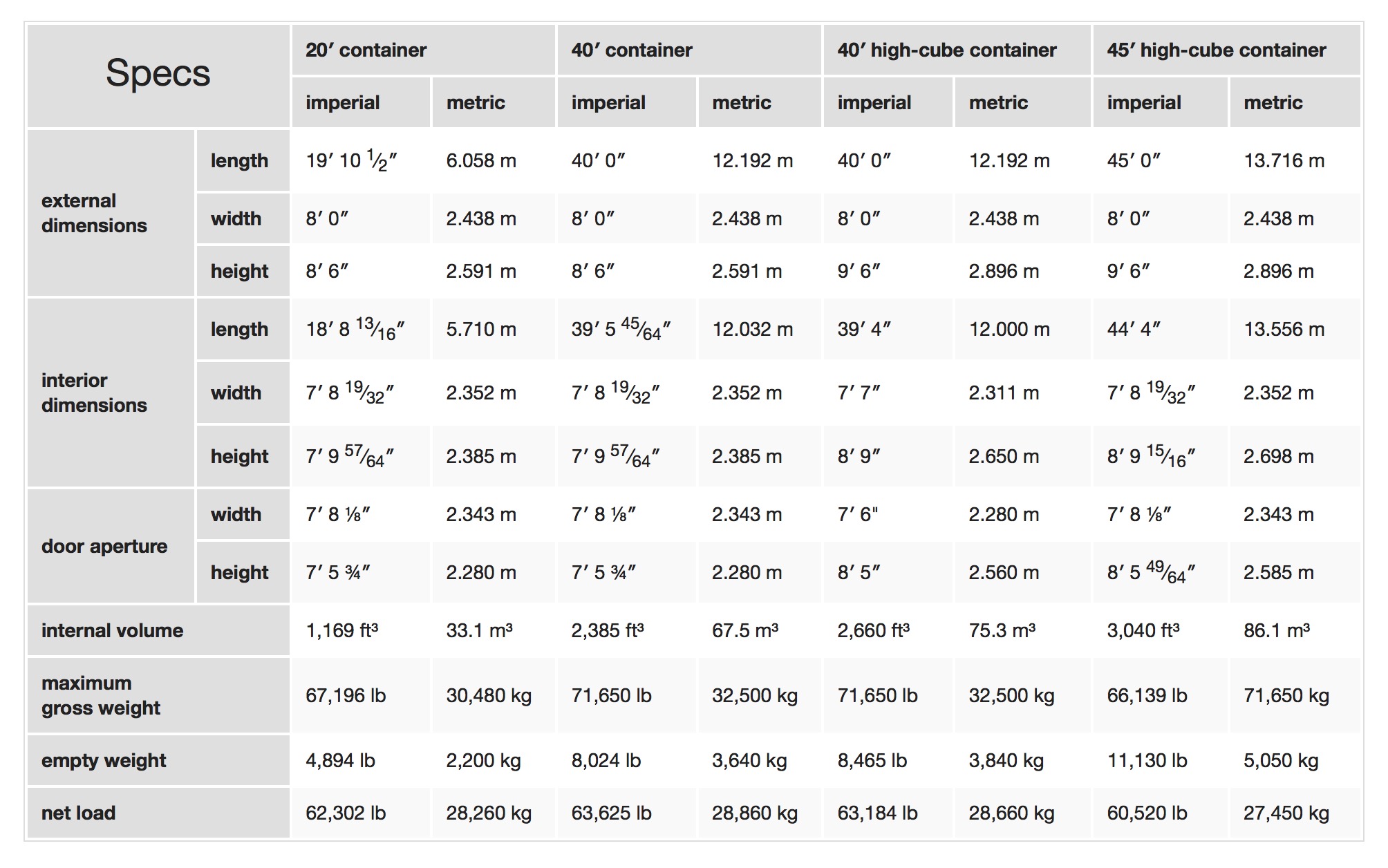 Shipping Container Dimensions & Specifications
