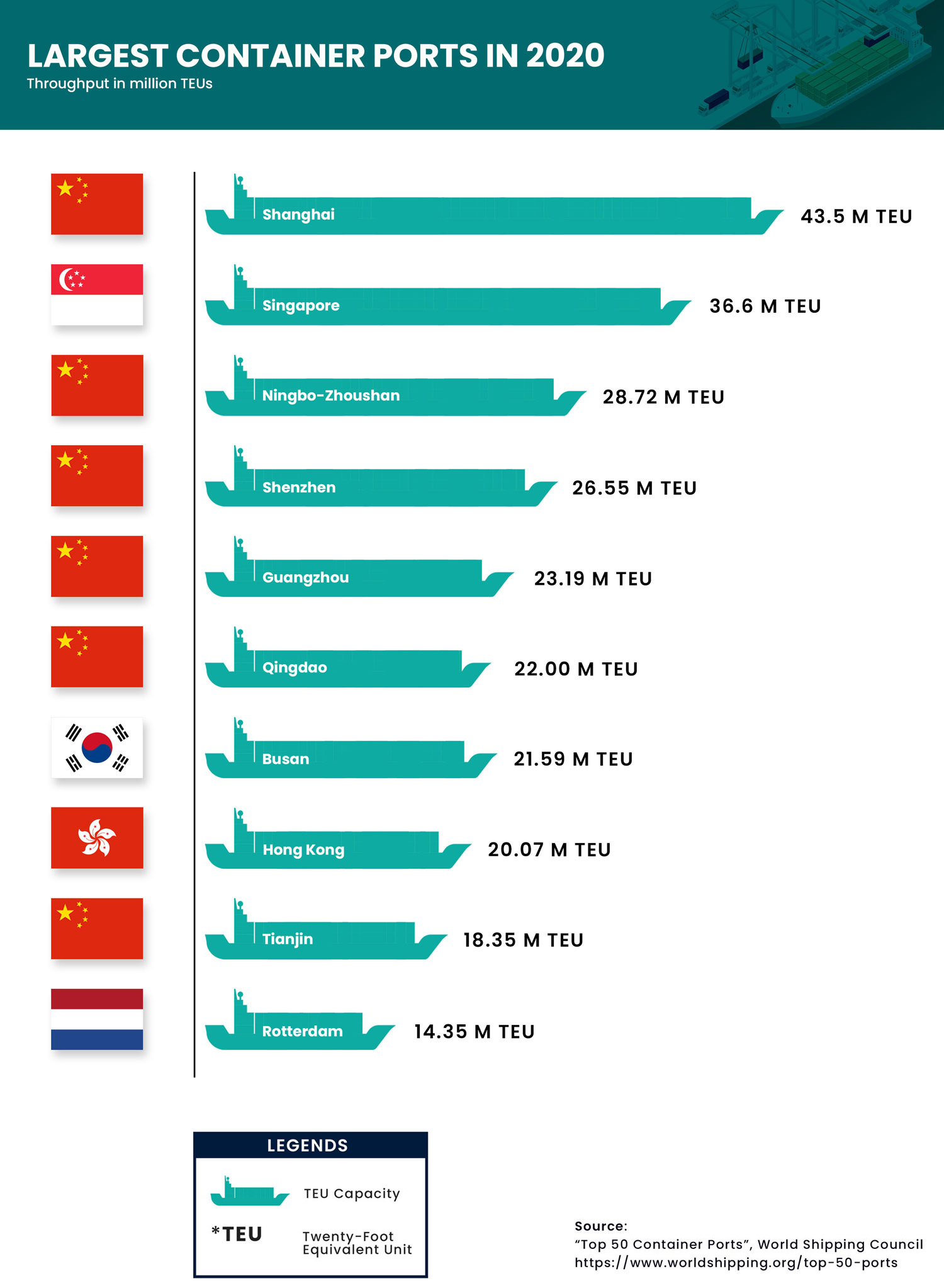 Top 10 World's Largest Container Ports in 2020