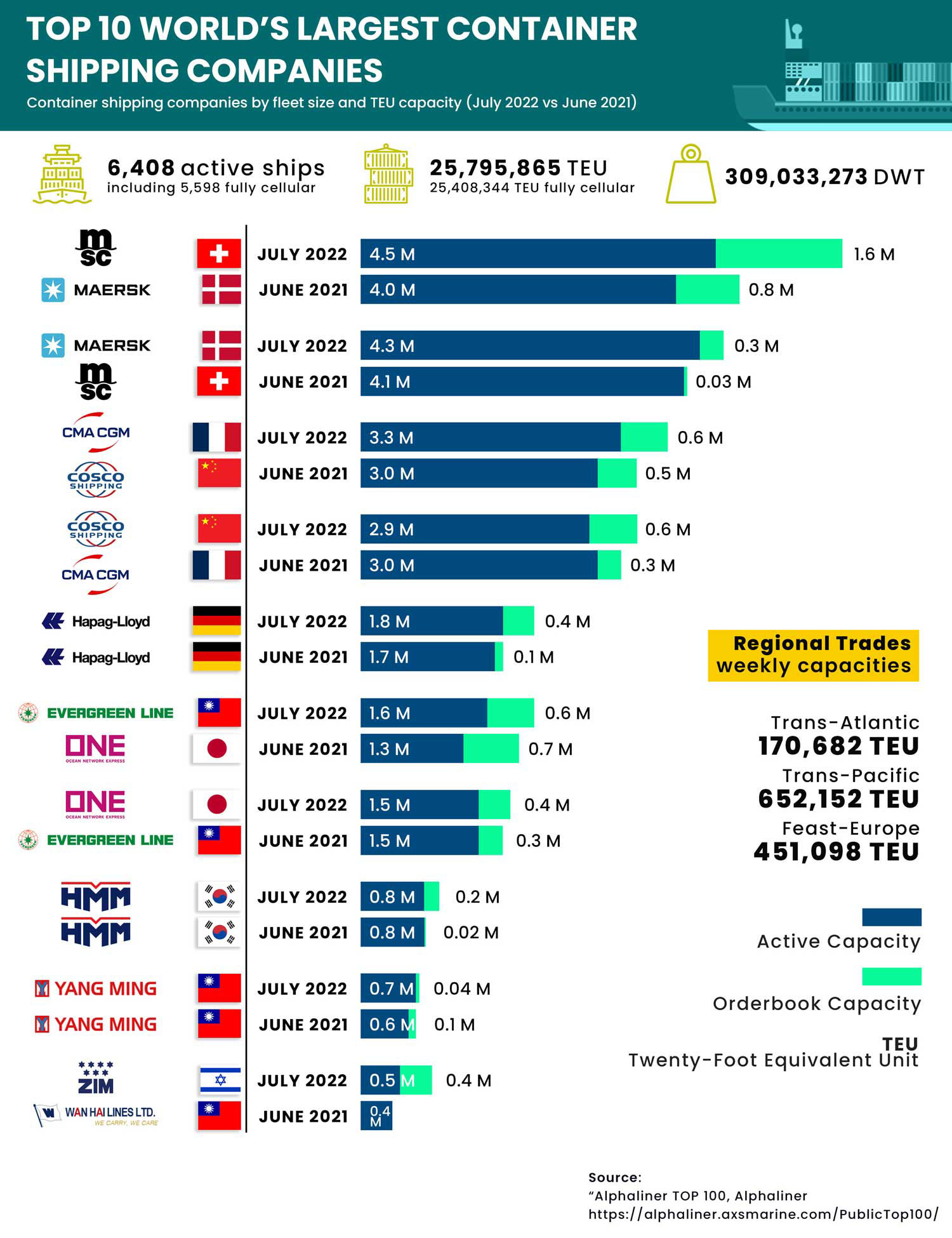 Top 10 World&rsquo;s Largest Container Shipping Companies 2022