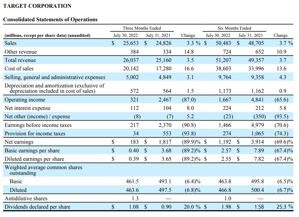 Target (TGT) Q2 2022 Earnings_2