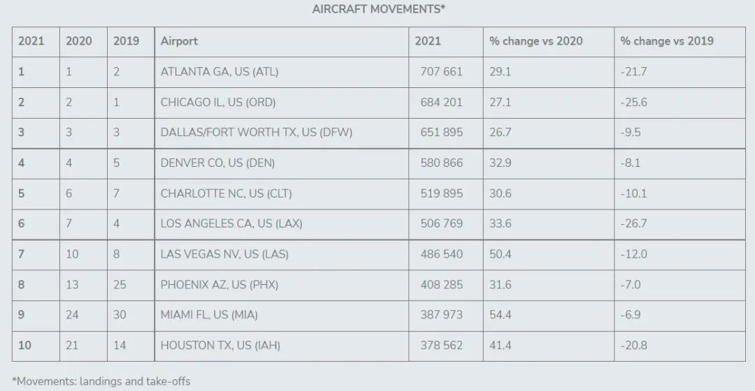 top 10 busiest airports in the world 2021-4