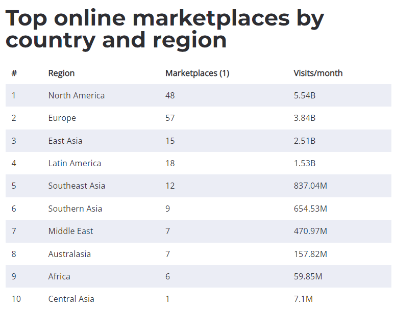 top online marketplaces by country and region