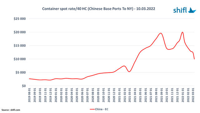 U.S. Sea Freight Rates Fall From High Levels_3