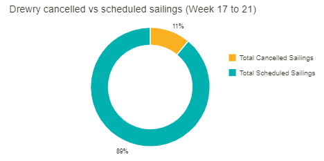 CCFI fell for 14 consecutive weeks, and 78 sailings cancel