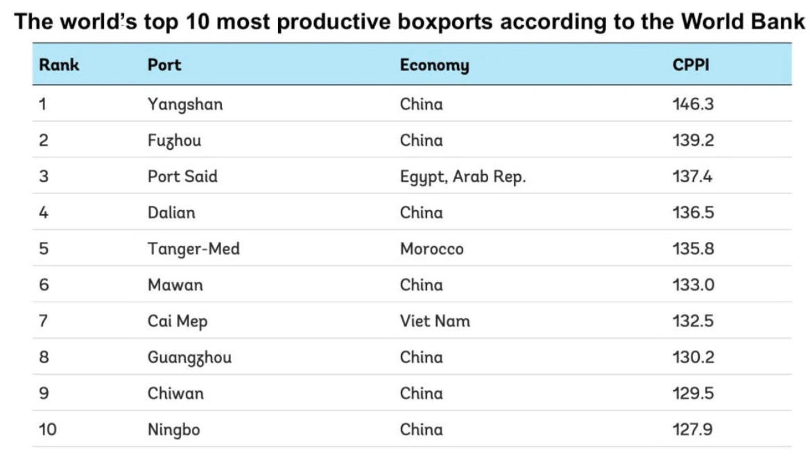 The worlds top 10 most productive