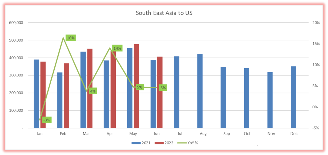 USA Trade Analysis and Import Data 2022-5