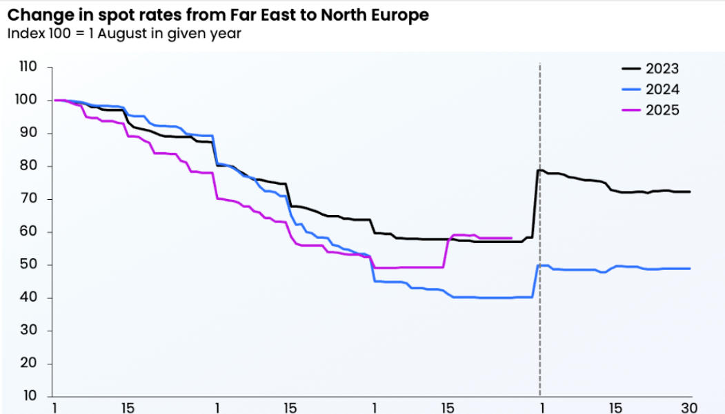 change in spot rates from Far East to North Europe