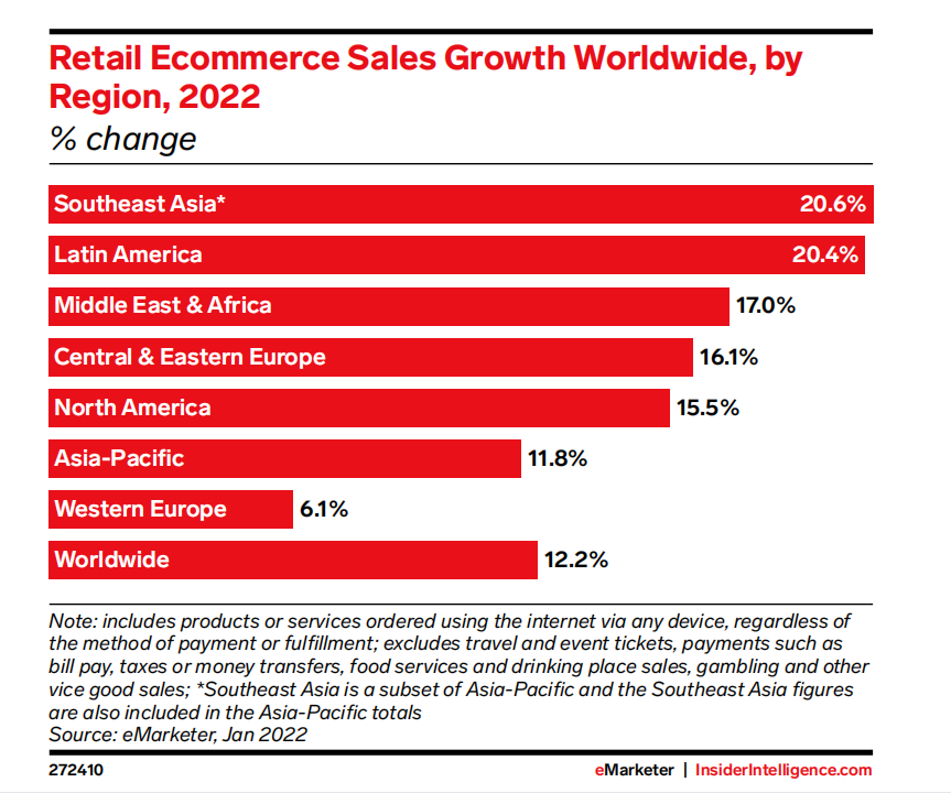 Global E-Commerce Forecast 2022-8