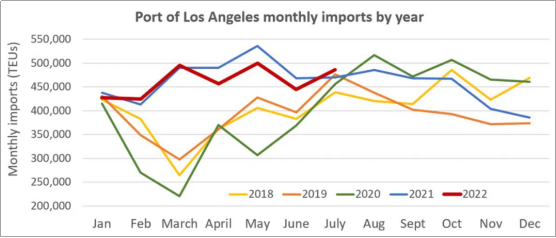 Port of Los Angeles Expects Imports to Soften in August-2