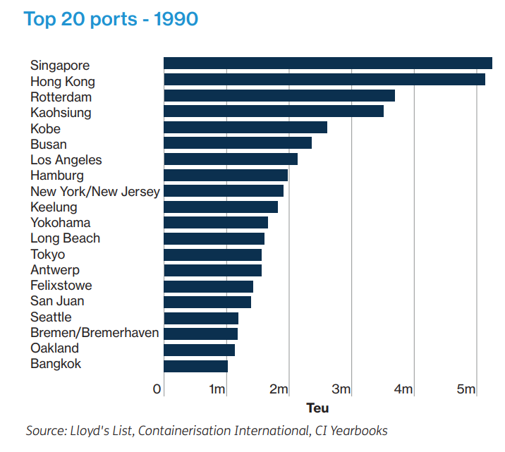 Top 20 Container Ports in 1973, Who else is still in-2