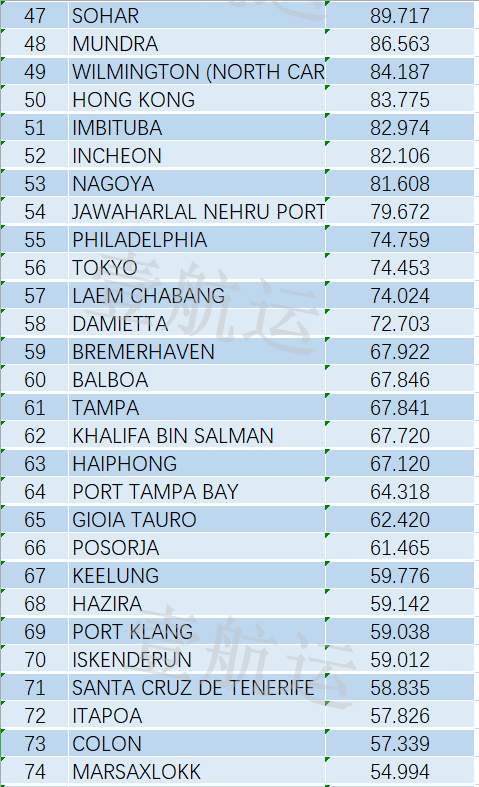 2021 Global Ranking of Container Ports_3