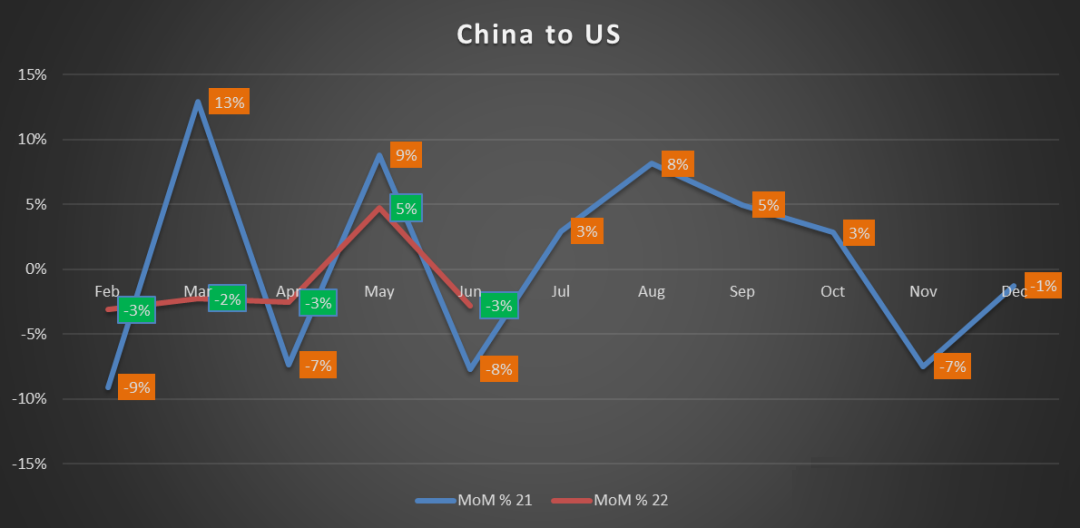 USA Trade Analysis and Import Data 2022-4