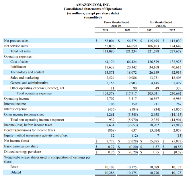 Amazon (AMZN) Q2 2022 earnings, how the future layout? STU