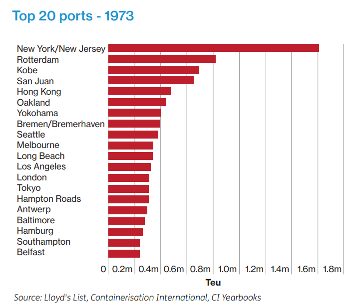 Top 20 Container Ports in 1973, Who else is still in