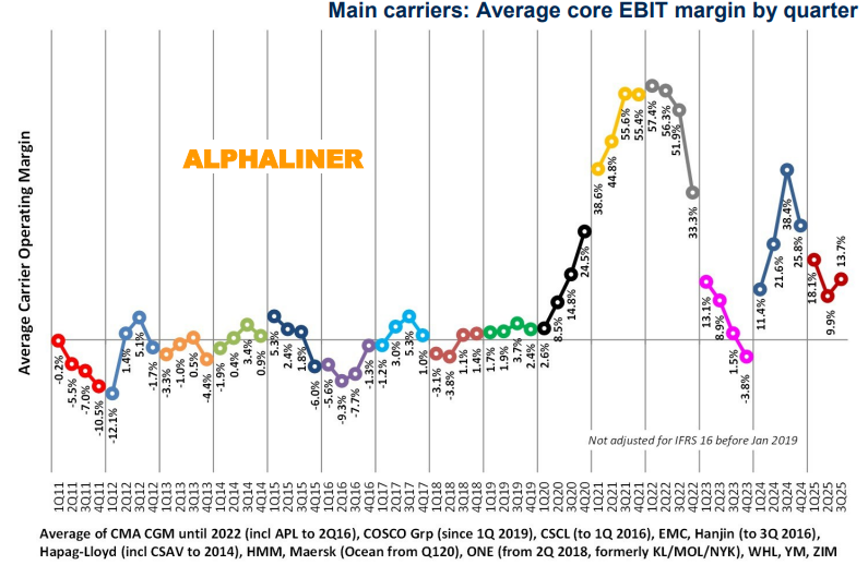 EBIT margin