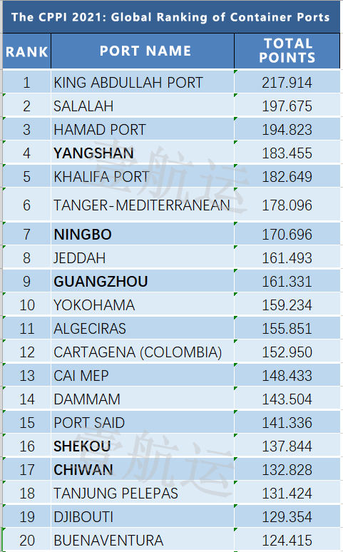 2021 Global Ranking of Container Ports