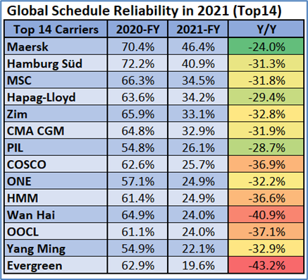 Global container schedule reliability report 2021-3