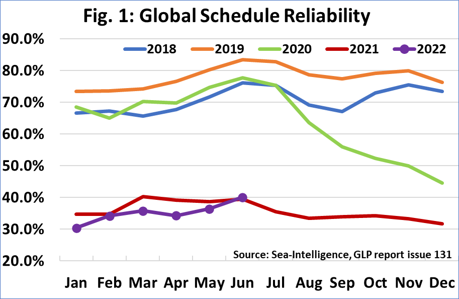 In June of 2022 the punctuality of container lines Insights-2