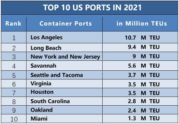 TOP 10 Busiest Container Ports in the US