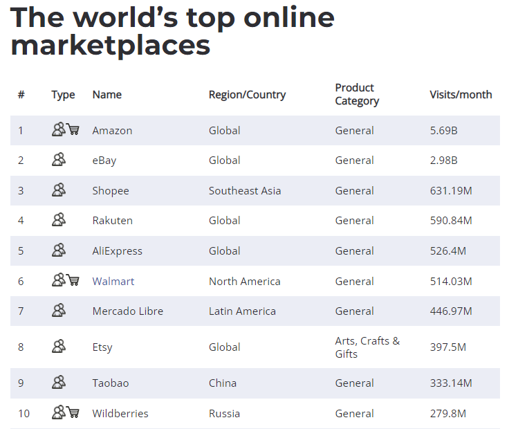 the world top online marketplaces
