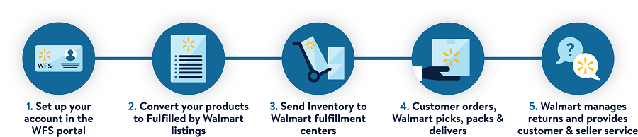 What is Walmart Fulfillment Services (WFS)-2
