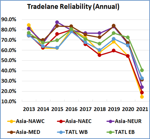 Global container schedule reliability report 2021-4