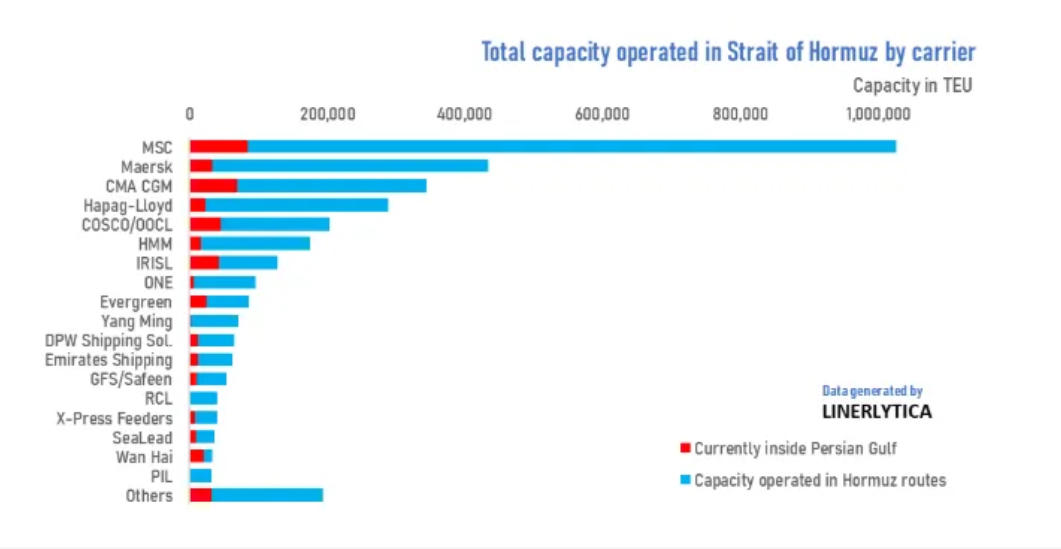 Total capacity operated in Strait of Hormuz by carrier