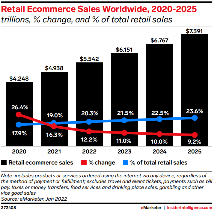 retail ecommerce sales worldwide 2020-2025