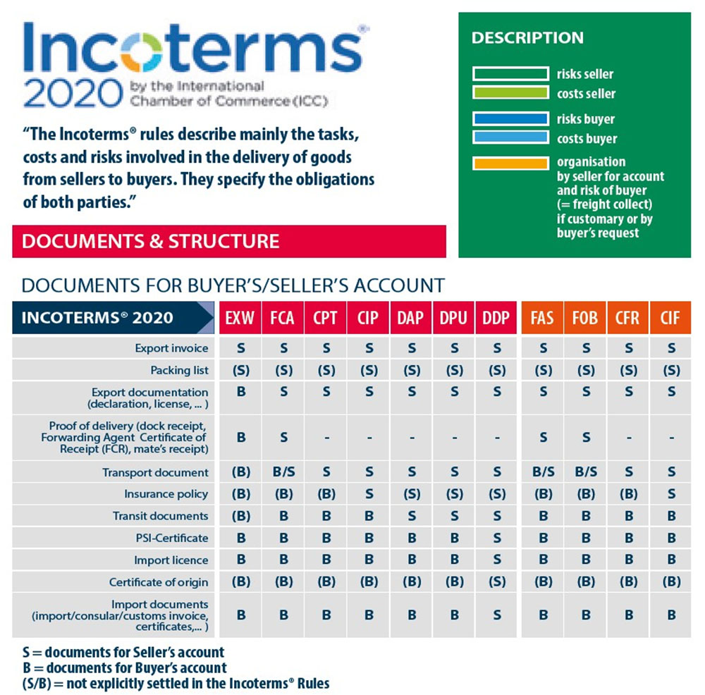 buyer-seller-account-incoterms-2020