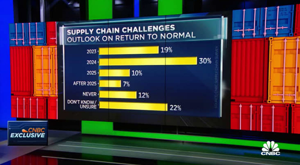 Supply Chains Problem Unlikely to Stabilize Until 2024