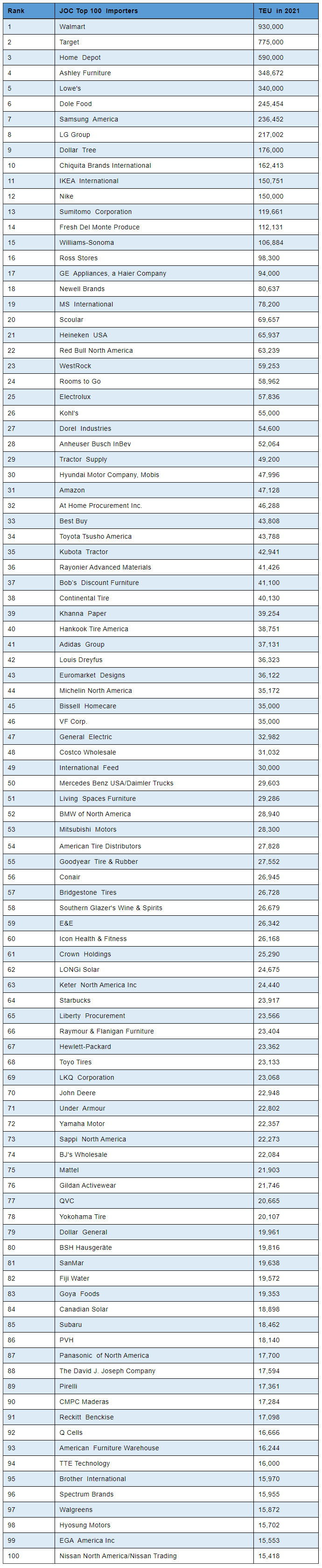 JOC Top 100 US Importer Rankings 2021 STU