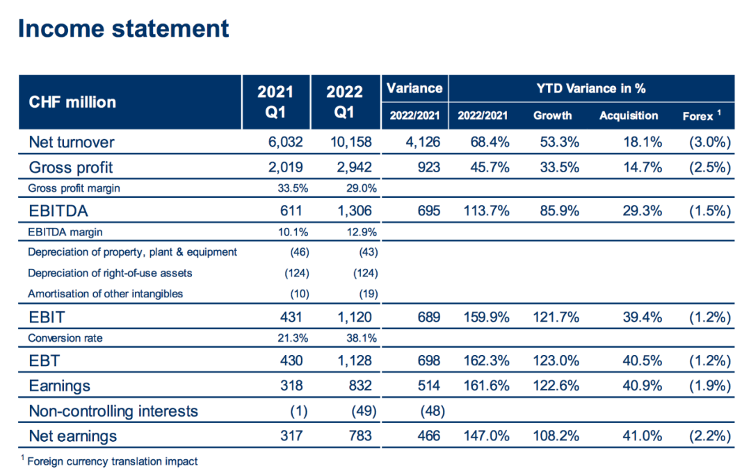 Kuehne & Nagel Q1 2022 EBIT up 160% at 1.16 Billion
