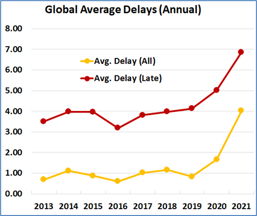 Global container schedule reliability report 2021-2