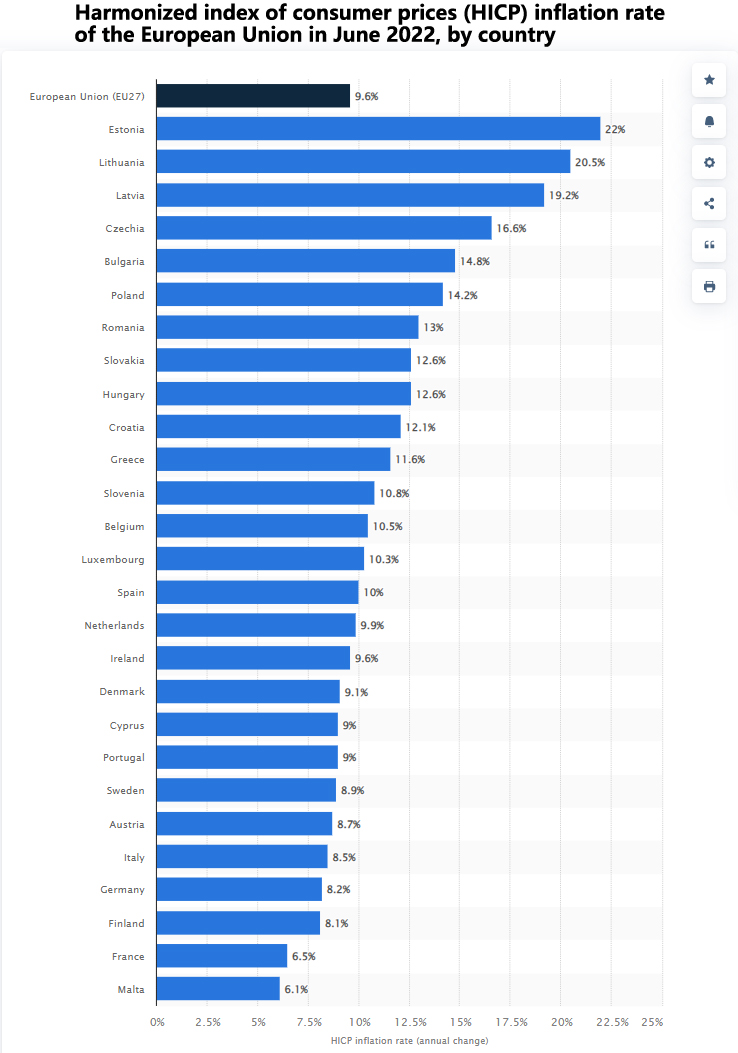 Inflation rate Europe 2022