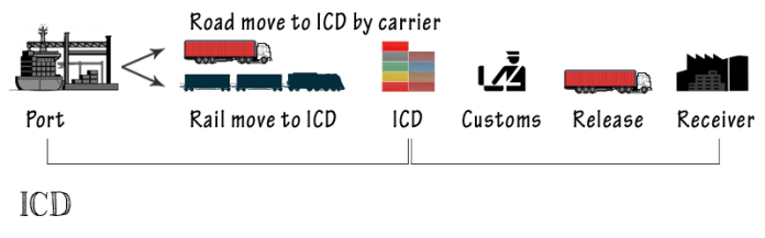 What is the difference between CFS and ICD