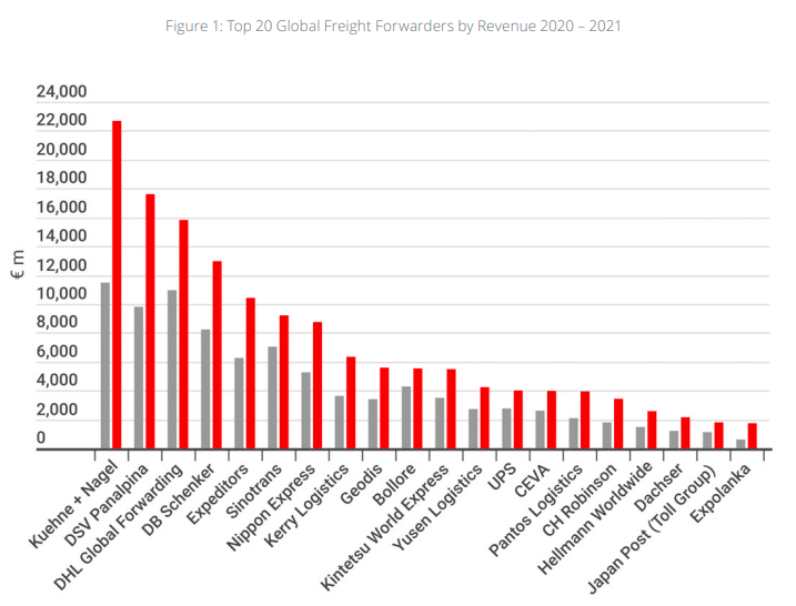 Top 20 Global Freight Forwarders by Revenue 2020-2021