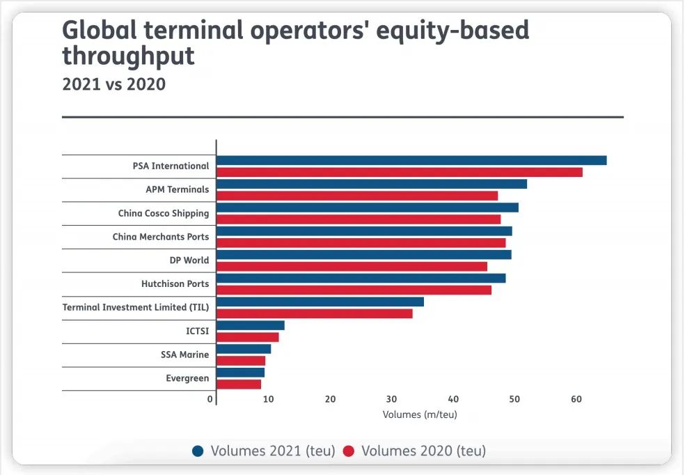 TOP 10 Global Container Terminal Operations 2022-2