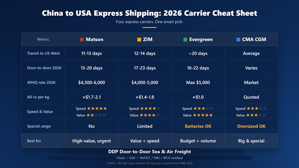 China to USA express shipping carrier comparison 2026 - Matson vs ZIM vs Evergreen vs CMA CGM