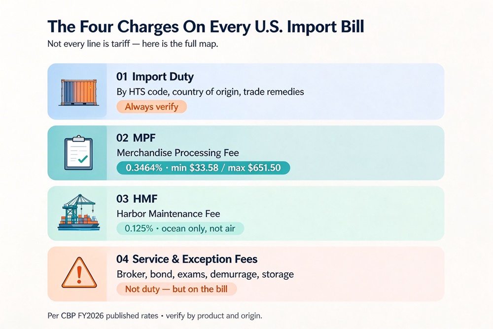 Infographic: four charges on a U.S. import bill — import duty by HTS code, MPF at 0.3464% (min $33.58 / max $651.50), HMF at 0.125% ocean-only, and service/exception fees.